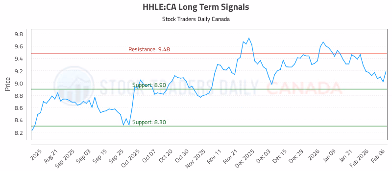 Stock Chart for HHLE:CA