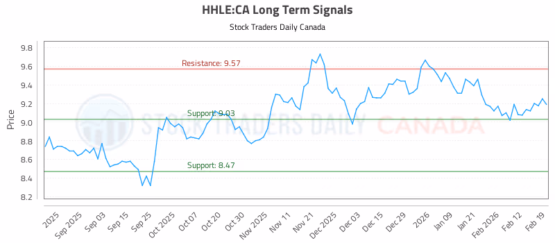 Stock Chart for HHLE:CA