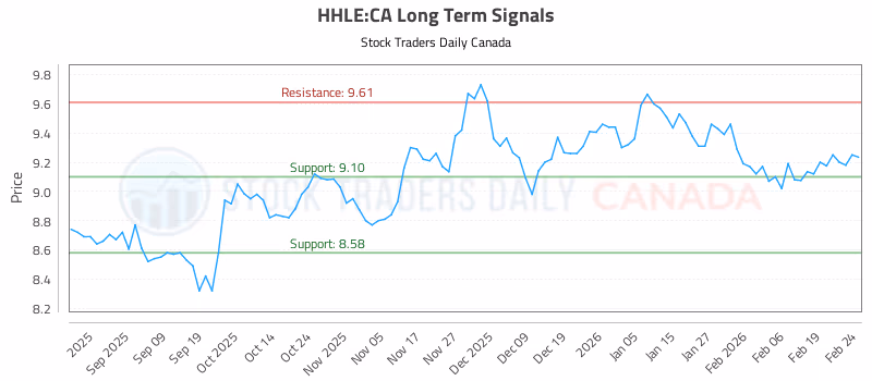 Stock Chart for HHLE:CA