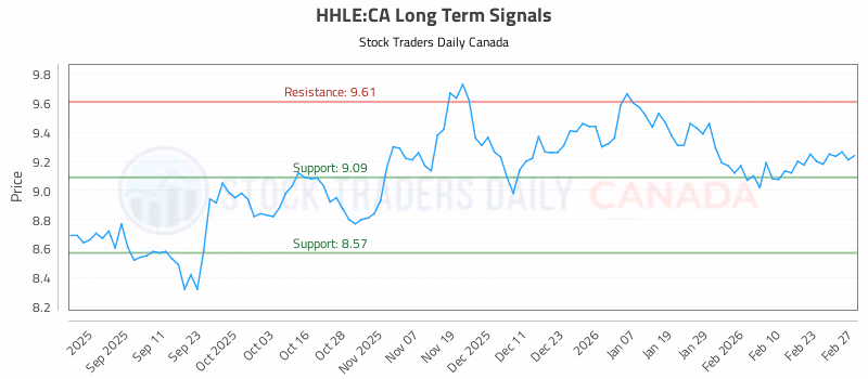 Stock Chart for HHLE:CA