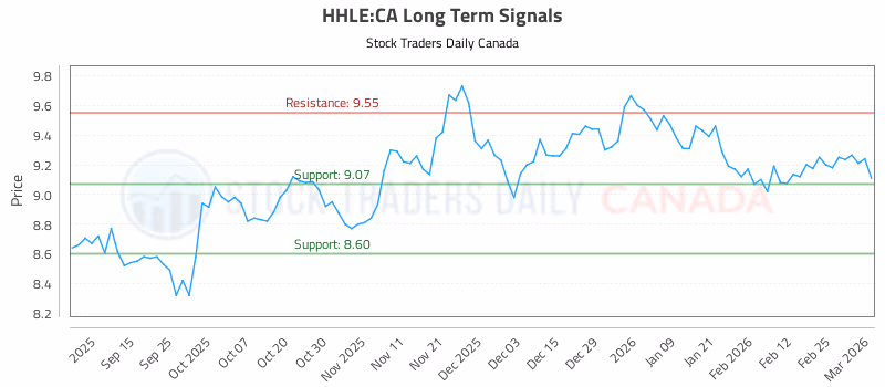 Stock Chart for HHLE:CA