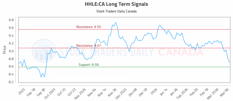 Stock Chart for HHLE:CA