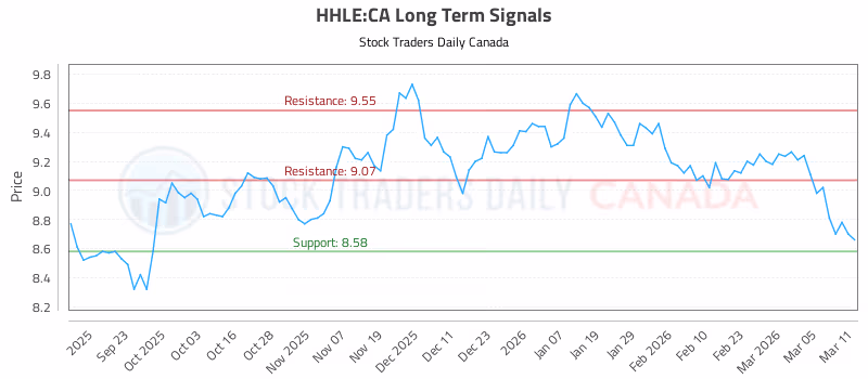 Stock Chart for HHLE:CA
