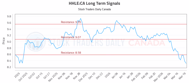 Stock Chart for HHLE:CA