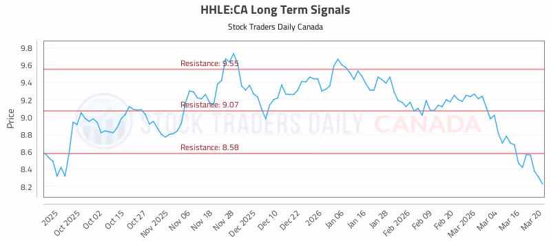 Stock Chart for HHLE:CA