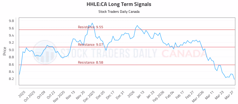 Stock Chart for HHLE:CA