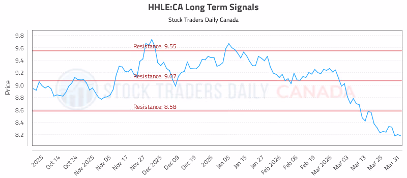 Stock Chart for HHLE:CA