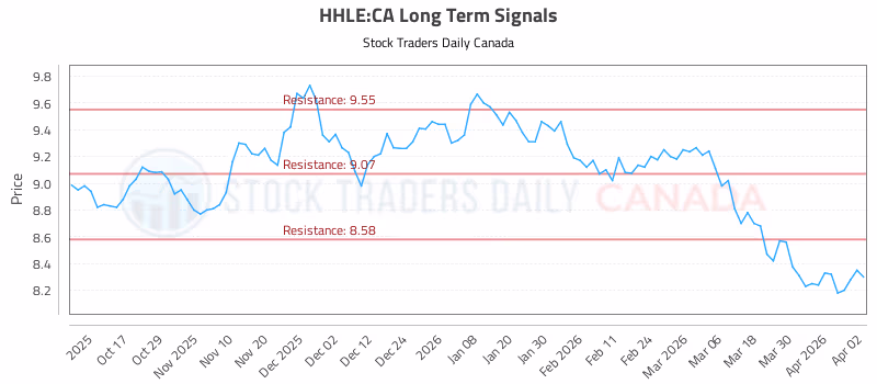 Stock Chart for HHLE:CA