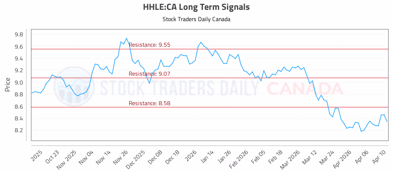 Stock Chart for HHLE:CA