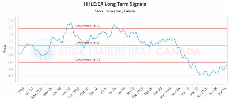 Stock Chart for HHLE:CA