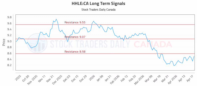 Stock Chart for HHLE:CA