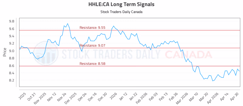 Stock Chart for HHLE:CA