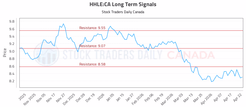 Stock Chart for HHLE:CA