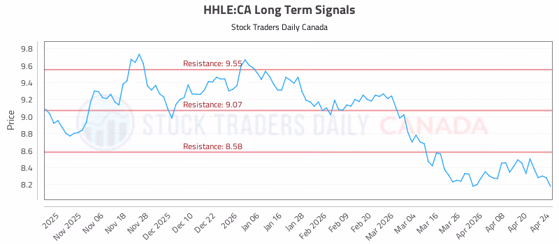 Stock Chart for HHLE:CA