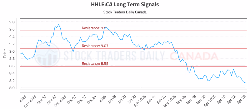 Stock Chart for HHLE:CA