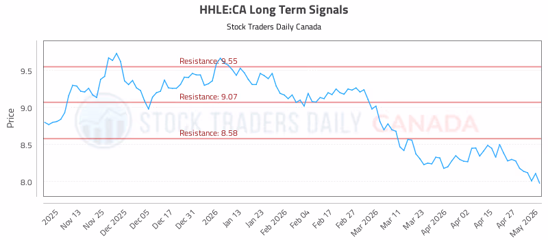 Stock Chart for HHLE:CA