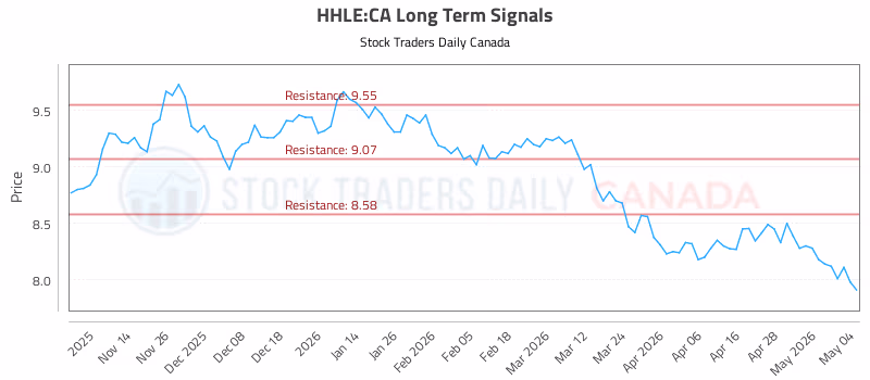 Stock Chart for HHLE:CA