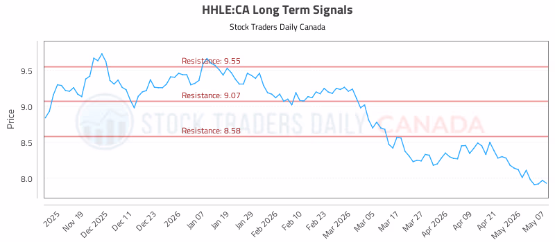 Stock Chart for HHLE:CA