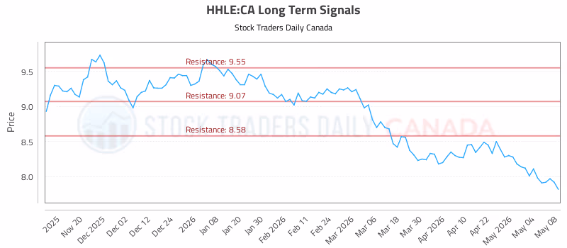 Stock Chart for HHLE:CA