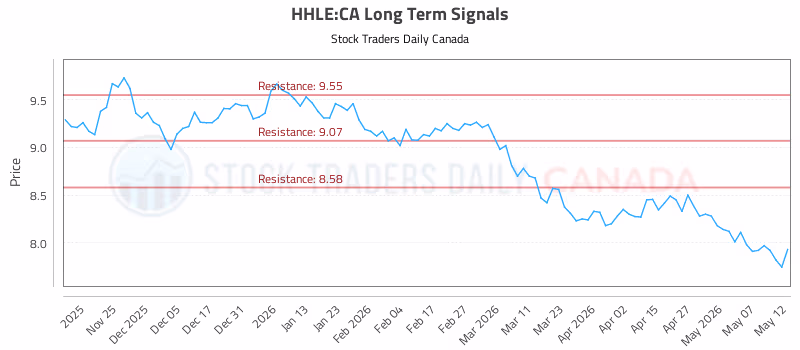 Stock Chart for HHLE:CA