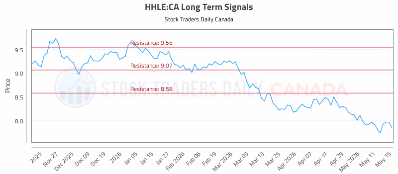 Stock Chart for HHLE:CA