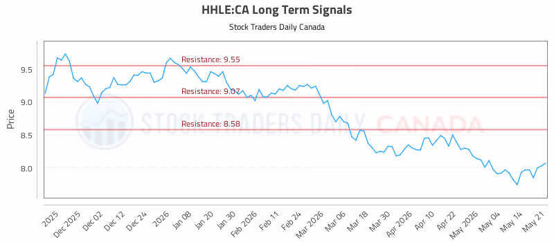 Stock Chart for HHLE:CA