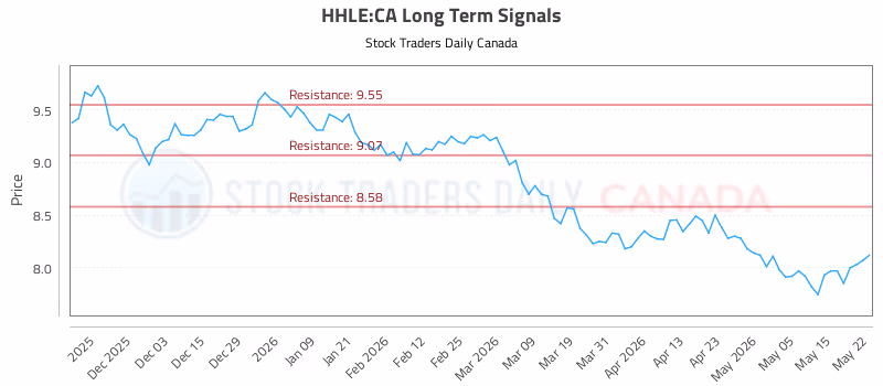 Stock Chart for HHLE:CA