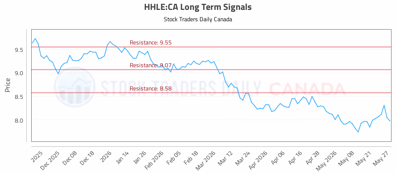 Stock Chart for HHLE:CA