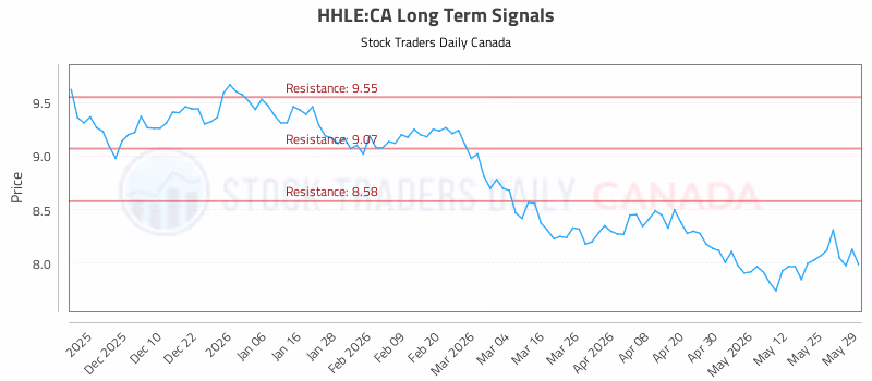Stock Chart for HHLE:CA
