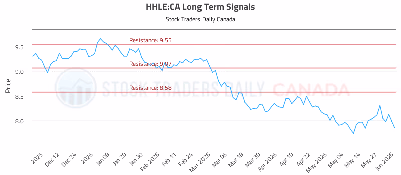 Stock Chart for HHLE:CA