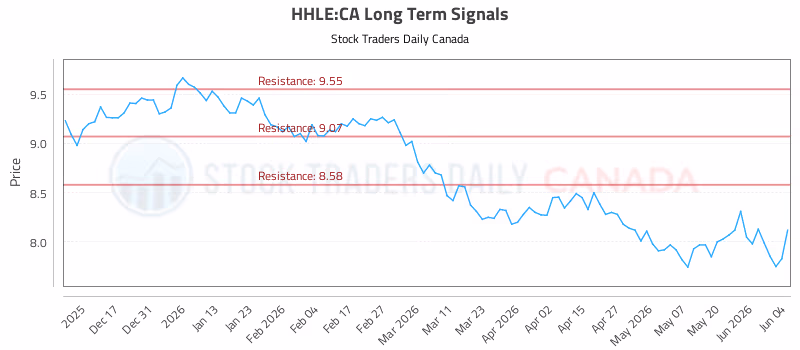 Stock Chart for HHLE:CA