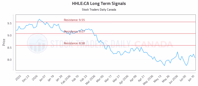Stock Chart for HHLE:CA