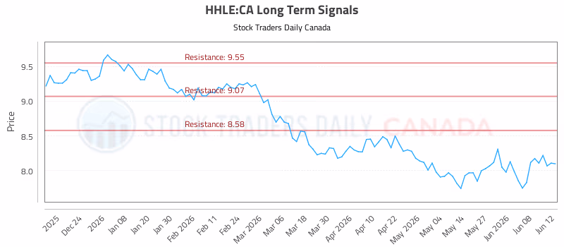 Stock Chart for HHLE:CA