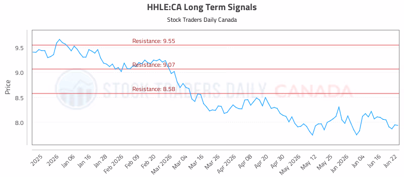 Stock Chart for HHLE:CA