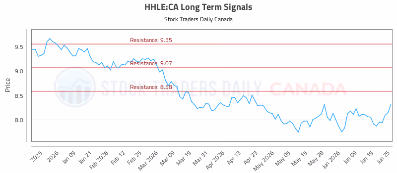 Stock Chart for HHLE:CA