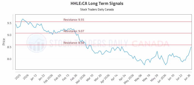 Stock Chart for HHLE:CA