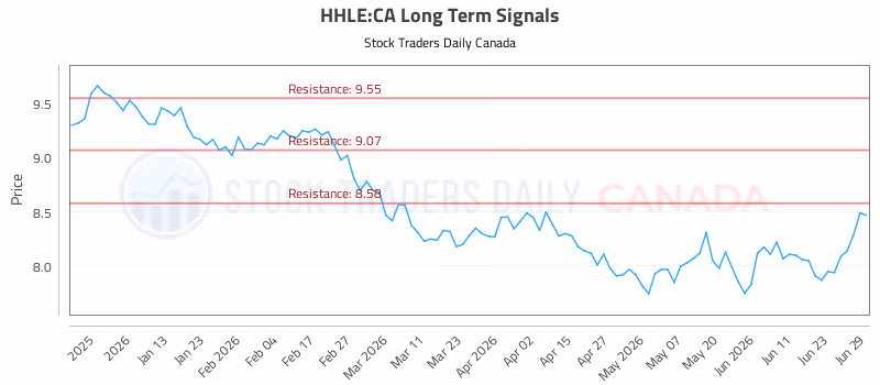 Stock Chart for HHLE:CA
