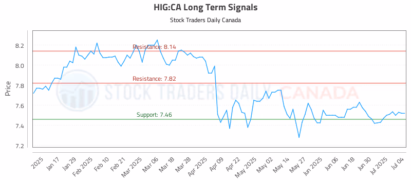 Stock Chart for HIG:CA