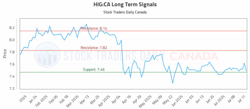 Stock Chart for HIG:CA