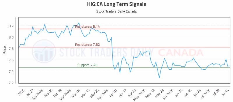 Stock Chart for HIG:CA
