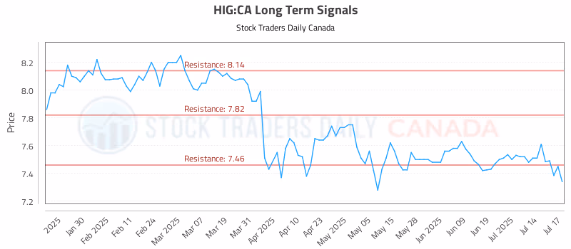 Stock Chart for HIG:CA