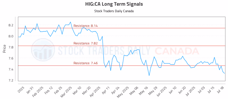 Stock Chart for HIG:CA
