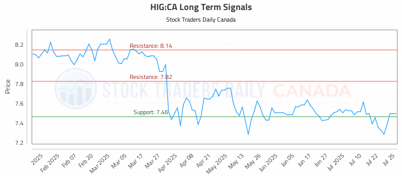 Stock Chart for HIG:CA
