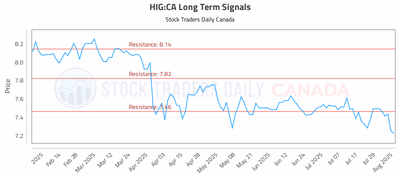 Stock Chart for HIG:CA