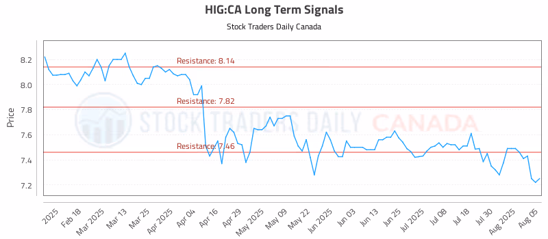 Stock Chart for HIG:CA
