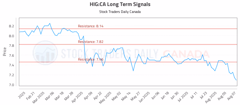 Stock Chart for HIG:CA