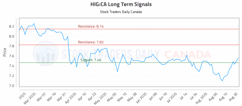 Stock Chart for HIG:CA
