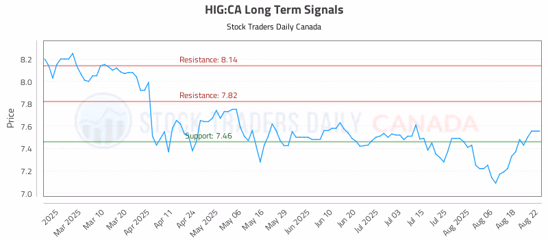 Stock Chart for HIG:CA