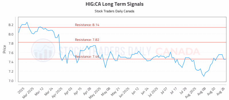 Stock Chart for HIG:CA