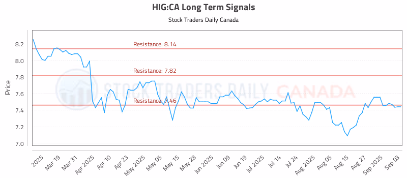 Stock Chart for HIG:CA